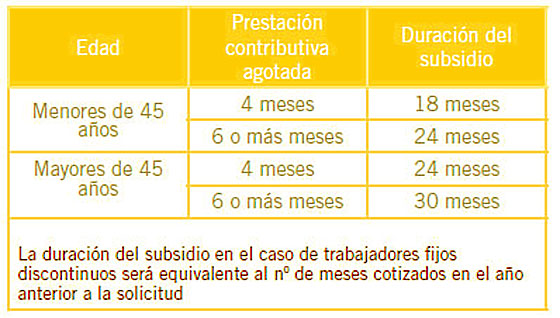 Duración de la ayuda familiar